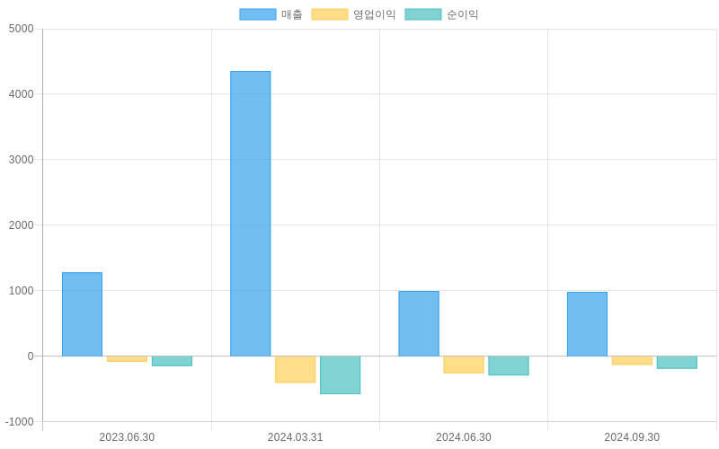 Income Statement Chart