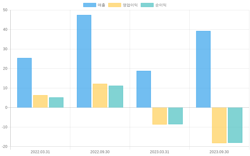 Income Statement Chart