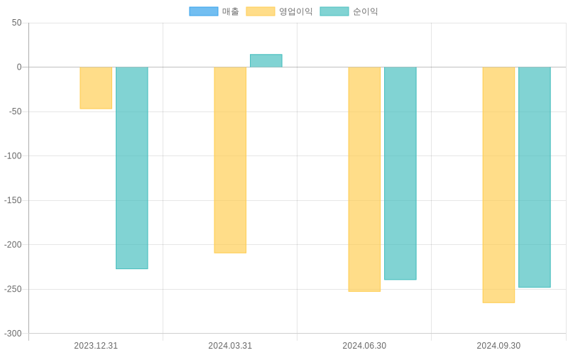 Income Statement Chart