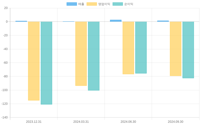 Income Statement Chart