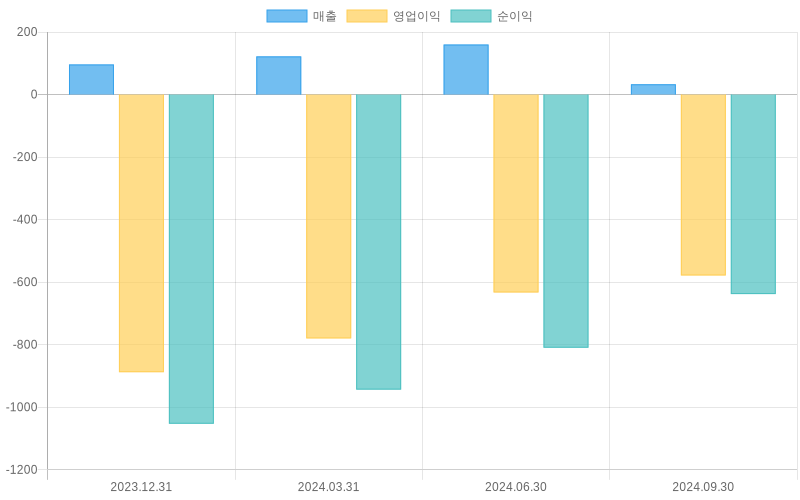 Income Statement Chart