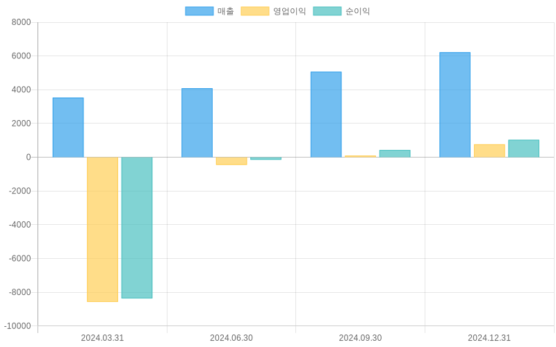 Income Statement Chart