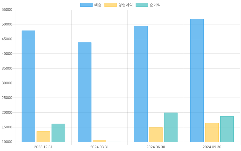 Income Statement Chart