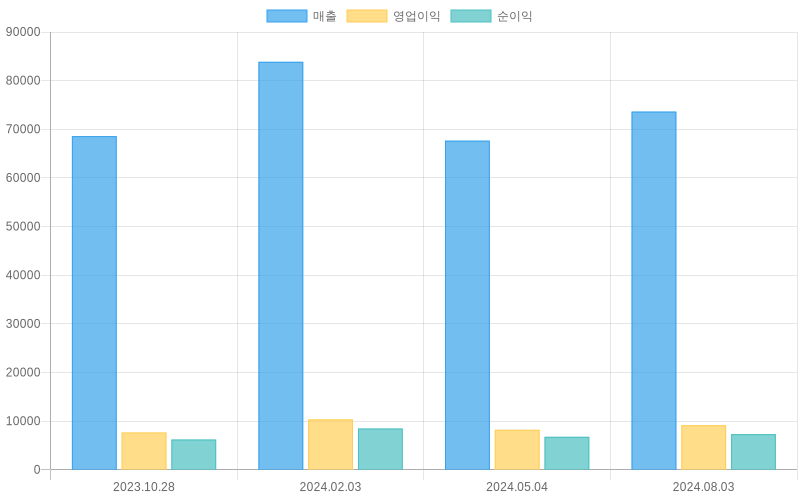 Income Statement Chart