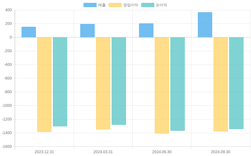 Income Statement Chart