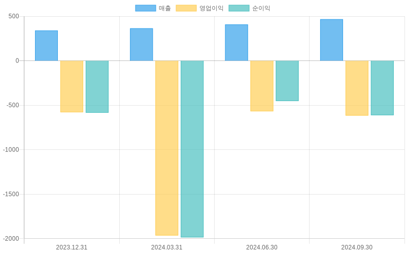 Income Statement Chart