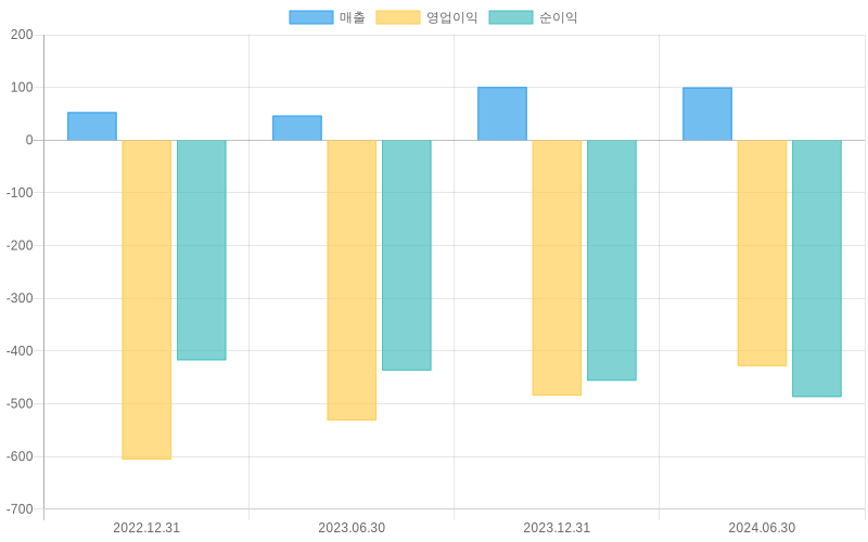 Income Statement Chart