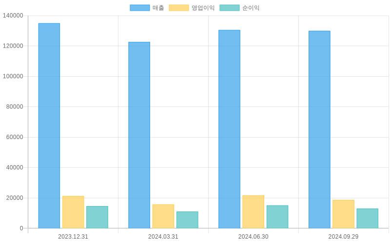 Income Statement Chart