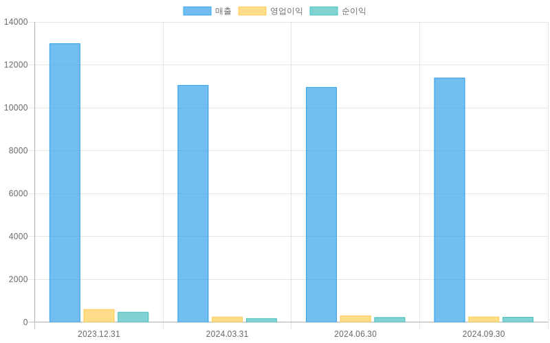 Income Statement Chart