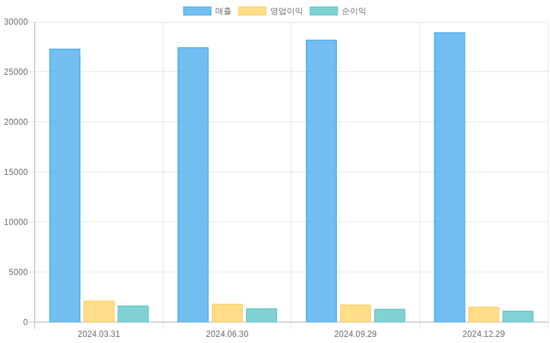 Income Statement Chart