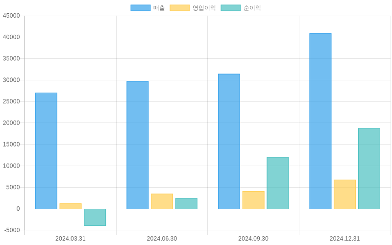 Income Statement Chart