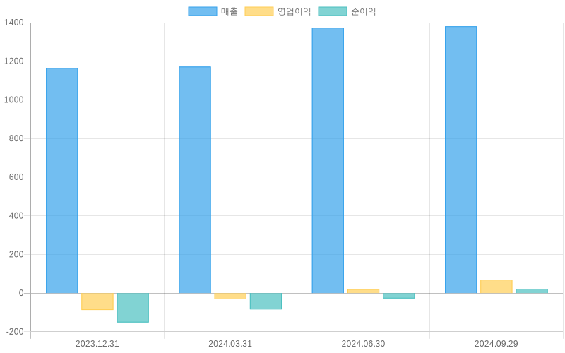 Income Statement Chart