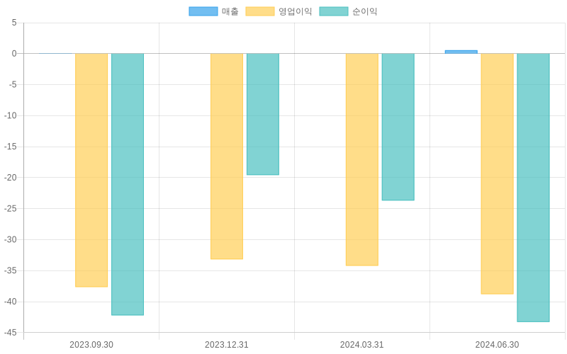 Income Statement Chart