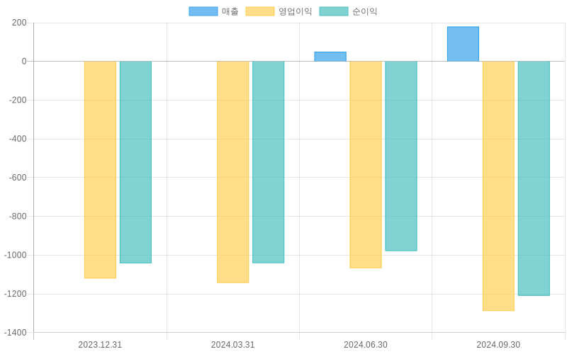 Income Statement Chart