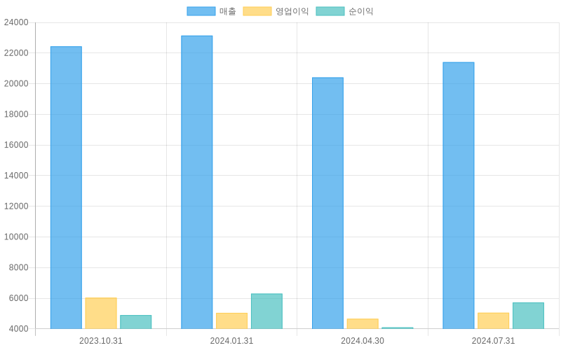 Income Statement Chart