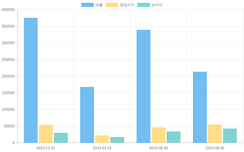 Income Statement Chart