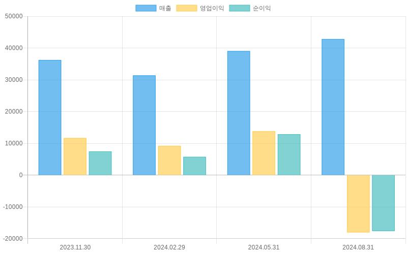 Income Statement Chart