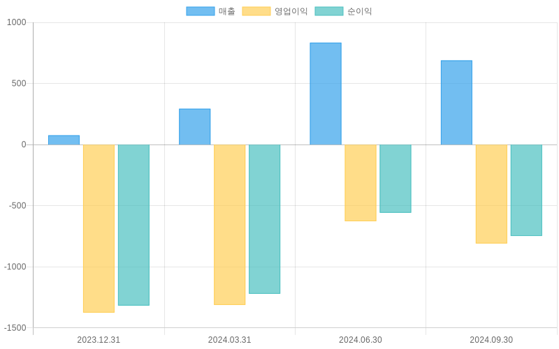 Income Statement Chart