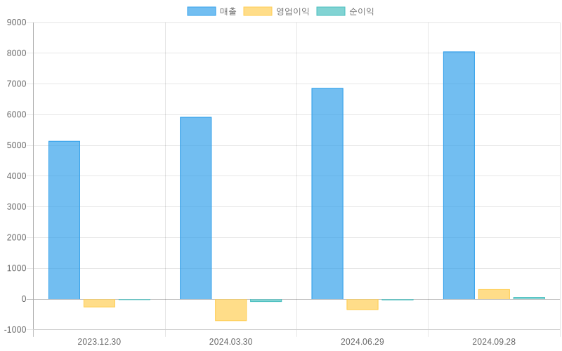 Income Statement Chart