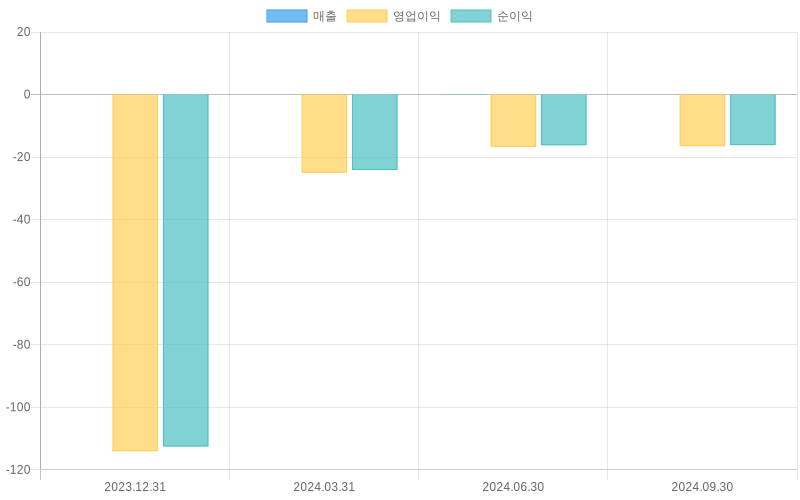 Income Statement Chart