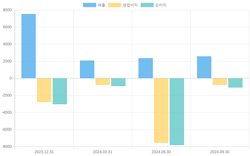 Income Statement Chart