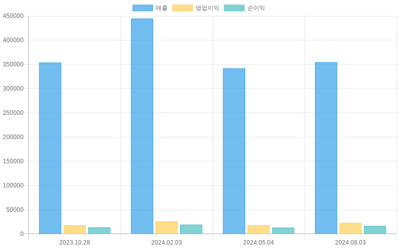 Income Statement Chart