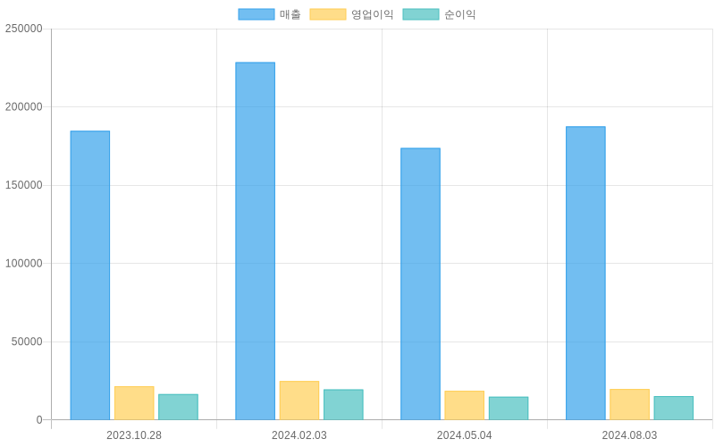 Income Statement Chart