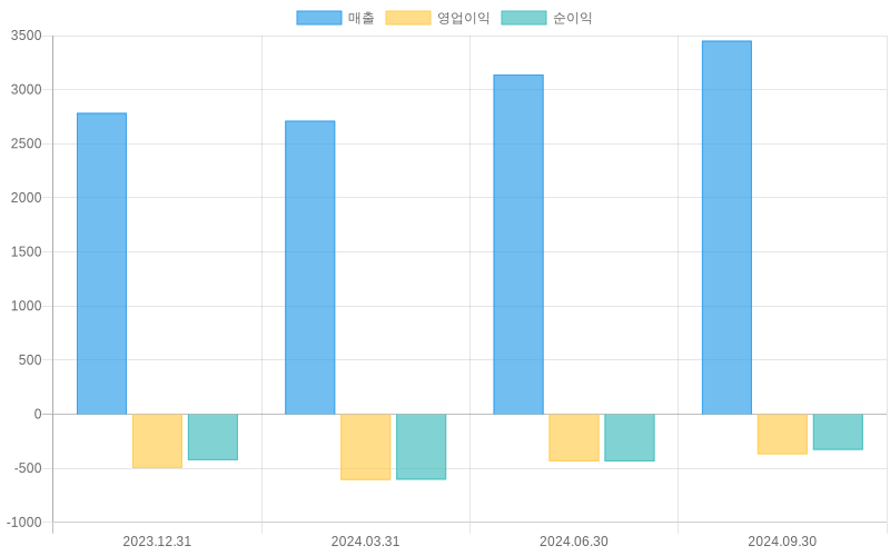 Income Statement Chart