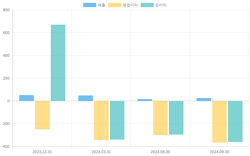 Income Statement Chart