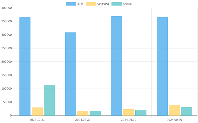 Income Statement Chart