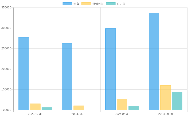 Income Statement Chart