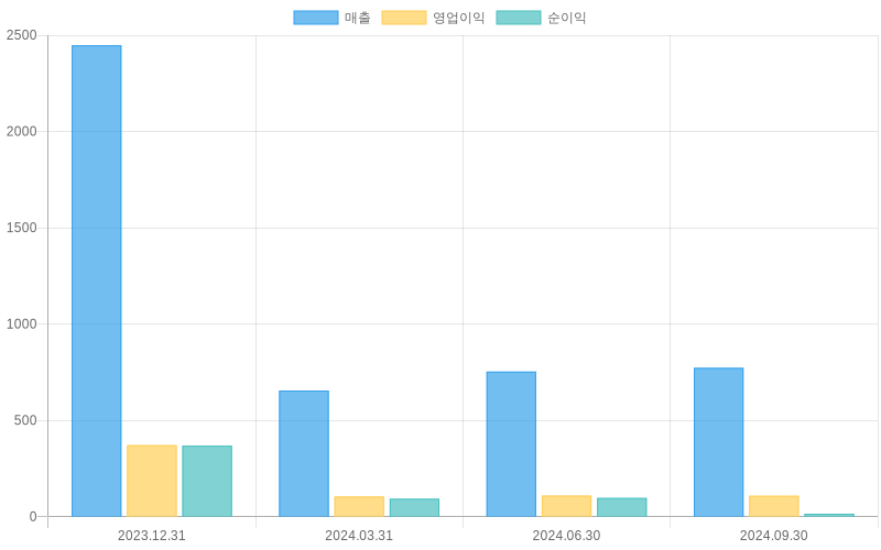 Income Statement Chart