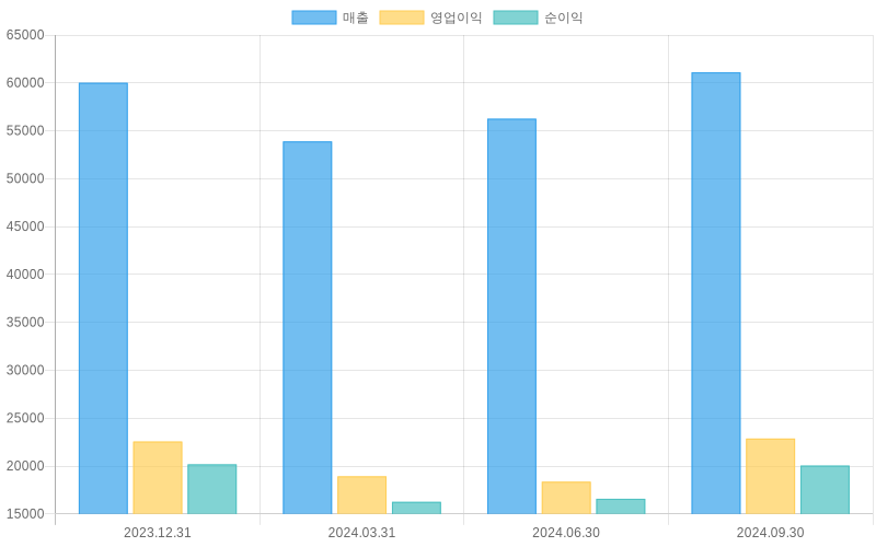 Income Statement Chart