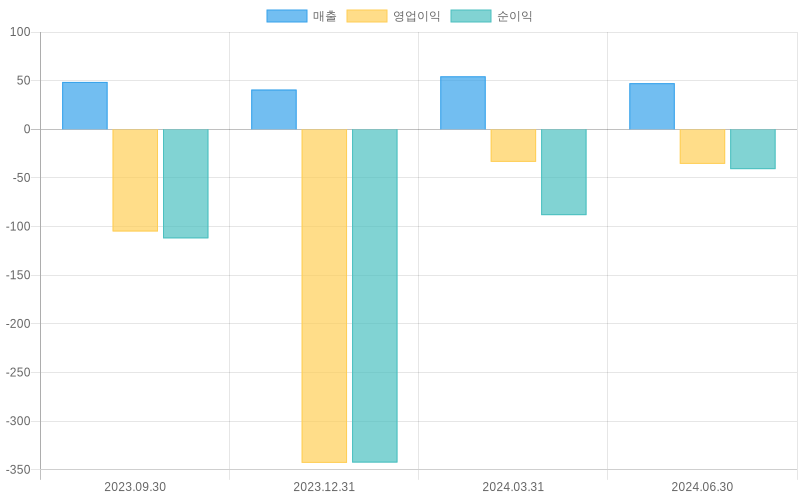 Income Statement Chart