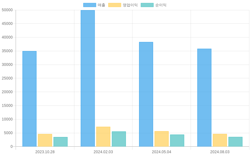 Income Statement Chart