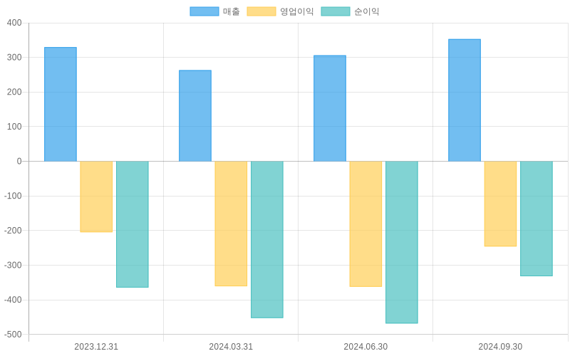 Income Statement Chart