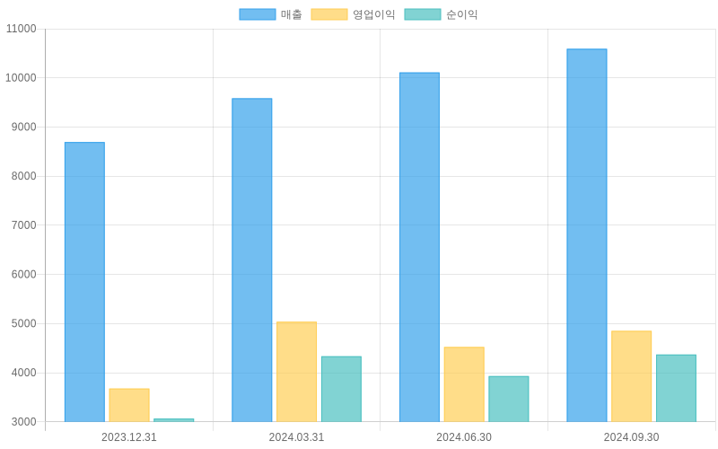 Income Statement Chart