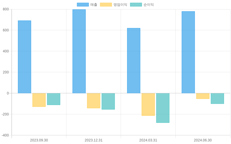 Income Statement Chart