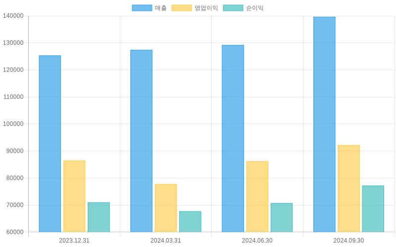 Income Statement Chart