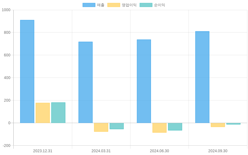 Income Statement Chart