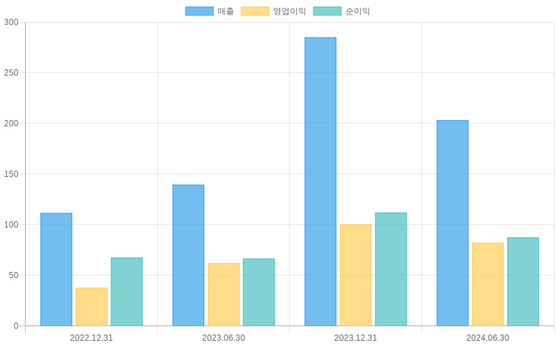 Income Statement Chart