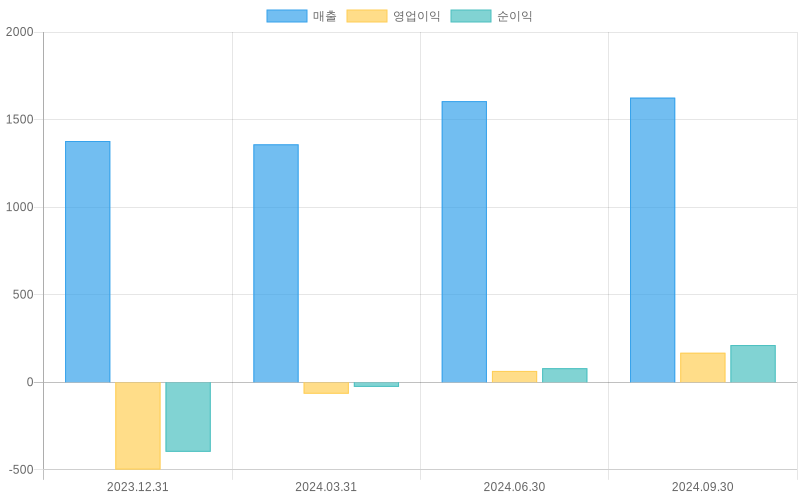 Income Statement Chart