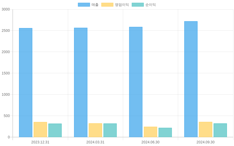 Income Statement Chart