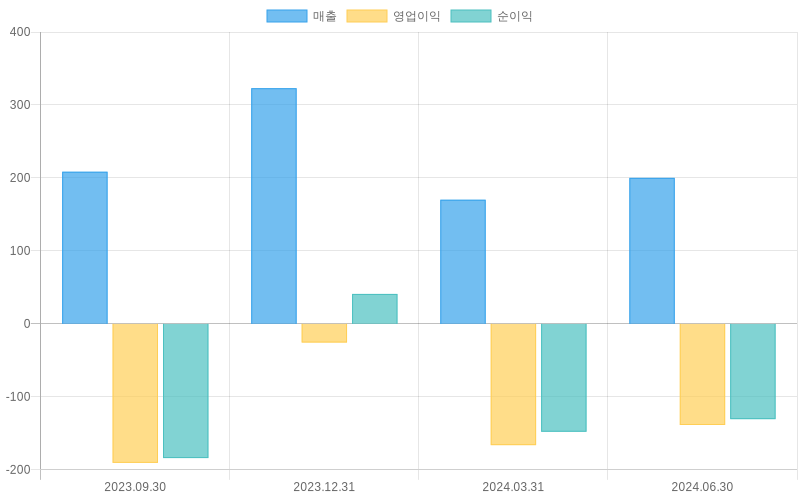 Income Statement Chart