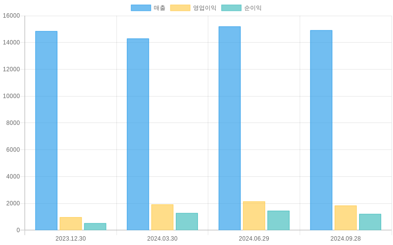 Income Statement Chart