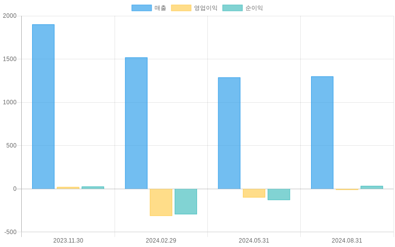 Income Statement Chart