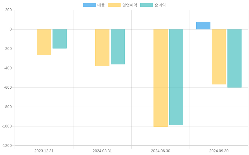 Income Statement Chart