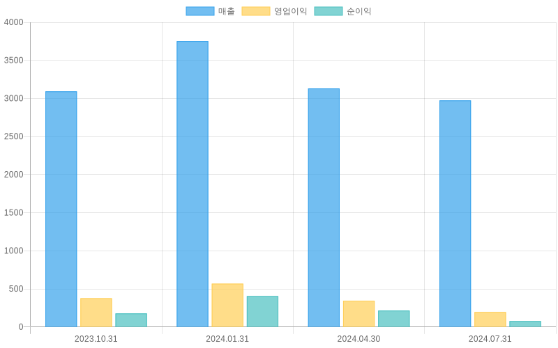 Income Statement Chart