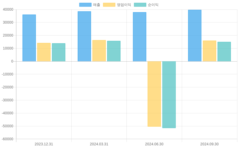 Income Statement Chart