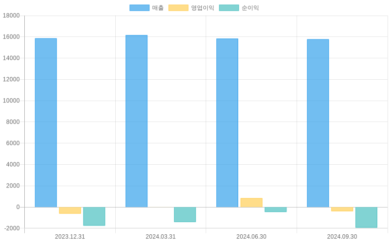 Income Statement Chart